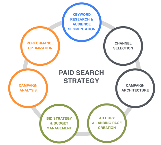 Paid_Search_Strategy