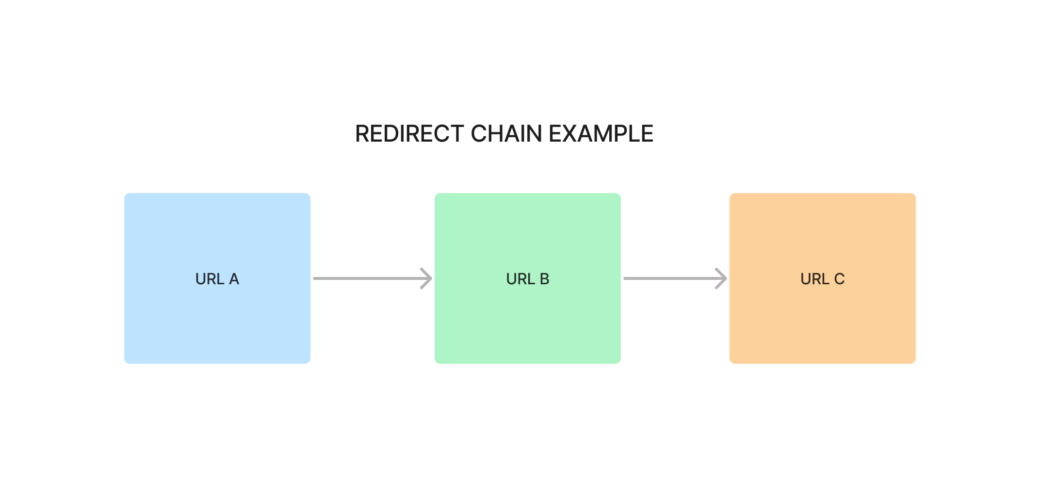 seo maintenance redirect chain example