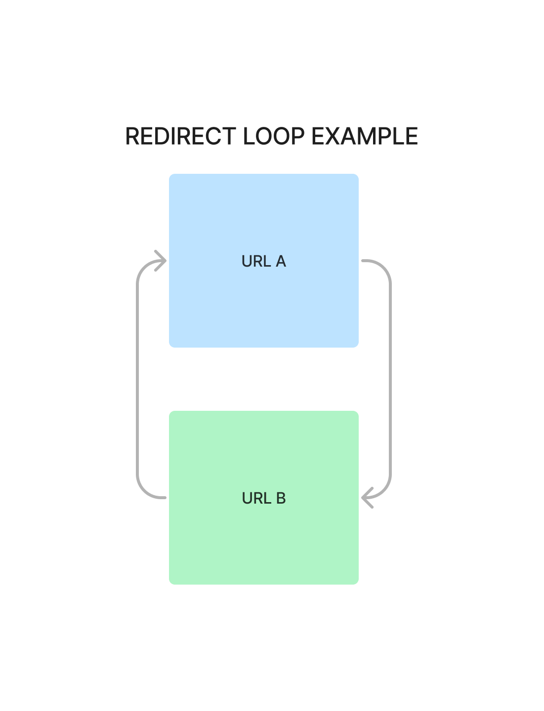 seo maintenance redirect loop example