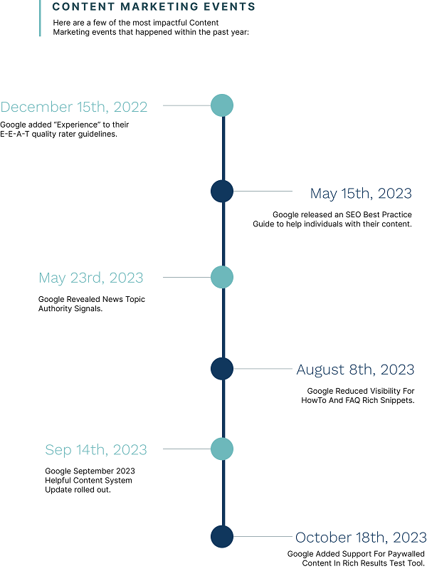 Content marketing timeline - digital marketing trends 2024
