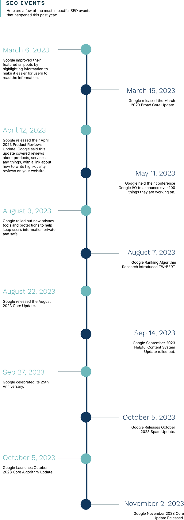 SEO timeline - Digital Marketing Trends 2024
