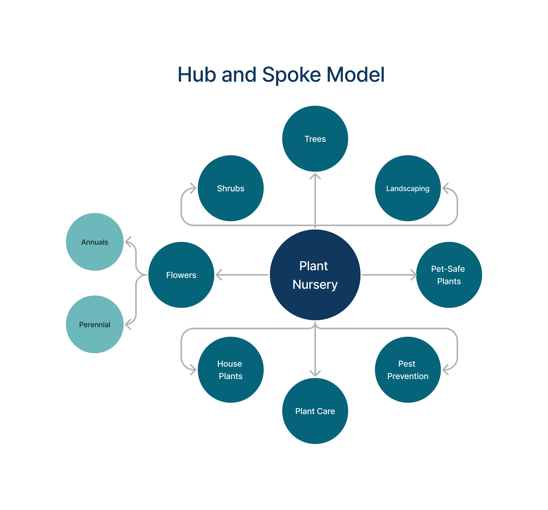 seo silo hub and spoke model