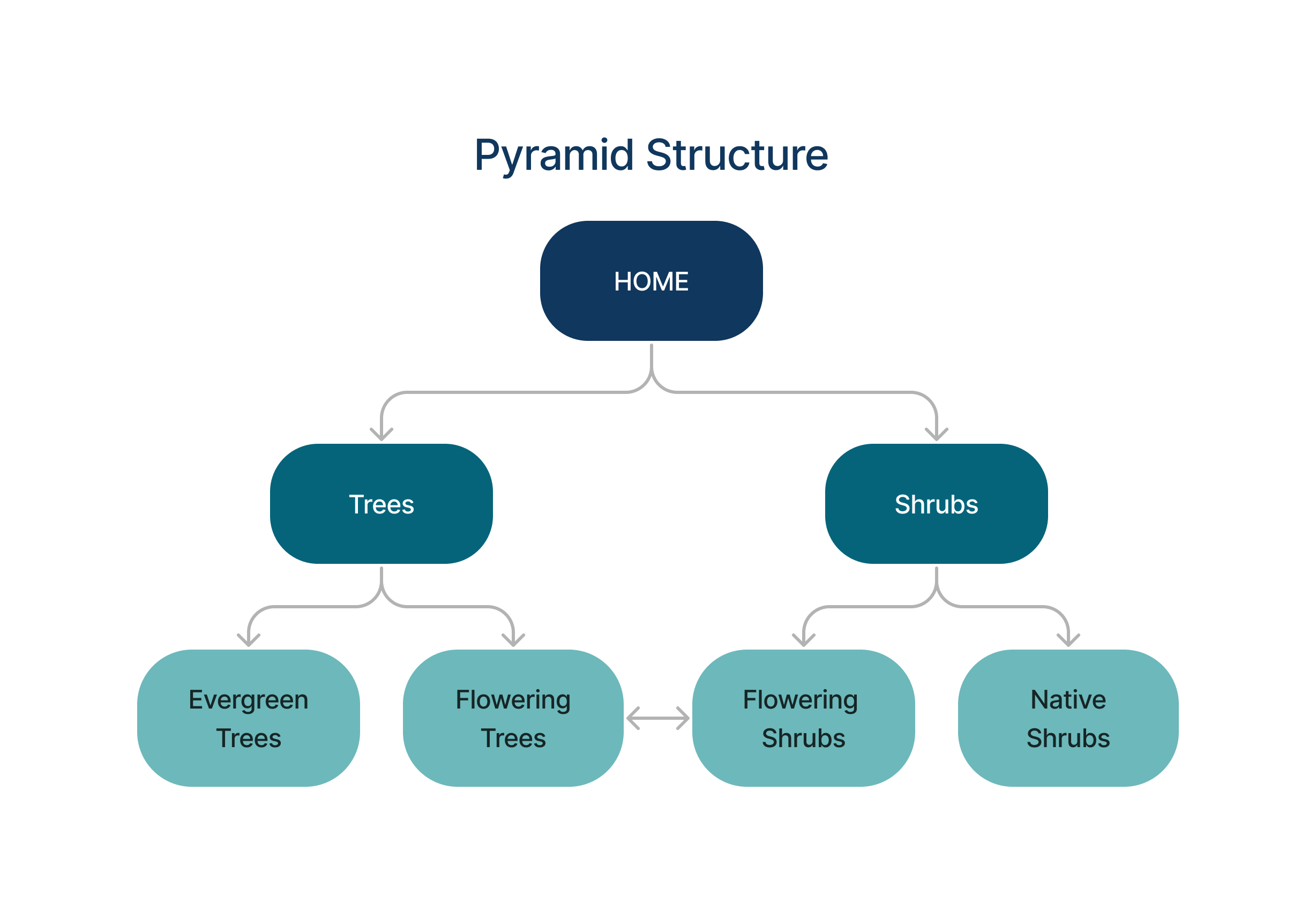 seo silo pyramid structure